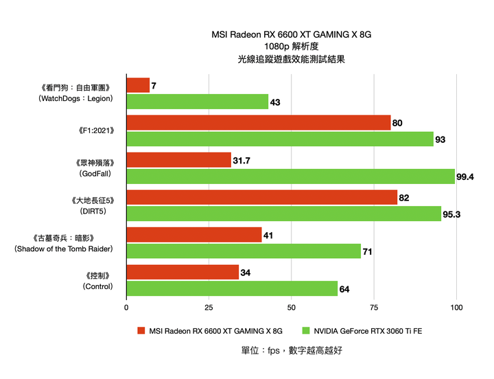 AMD Radeon RX6600XT 顯示卡開箱實測 1080p 非光追輕鬆裝機選擇