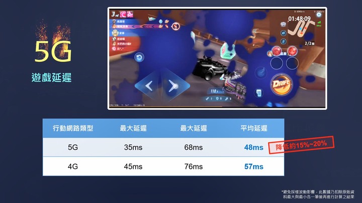 5G vs 4G 日常上網全面對比評測 | 普通消費者升級5G是否有感?