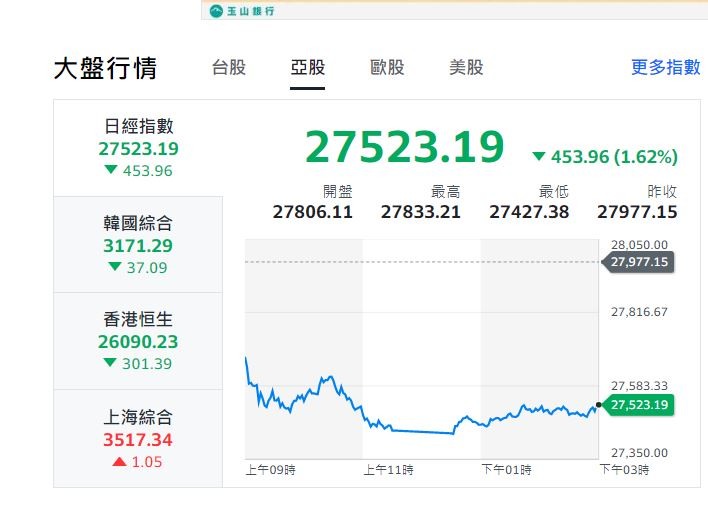 塊陶阿！全球股市房市下殺一折有找！