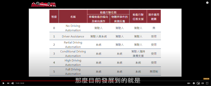 現在的ADAS要包含哪些科技才算及格?