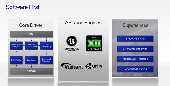 Intel ARC 獨顯晶片系列首款 Xe HPG 架構詳解 採用台積電 N6 製程加速效能