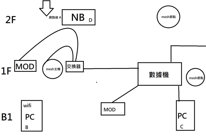 網路配置疑惑