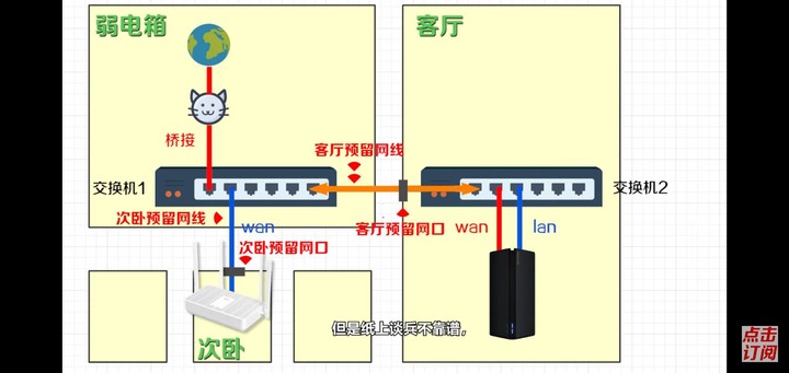 單線複用,有線MESH組網問題