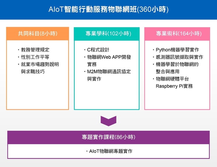 【資訊科技類免費課程】AIoT物聯網工程師職訓班(符合資格者還能月領8000元)-歡迎洽詢