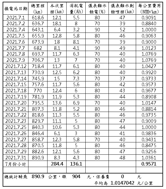 [2023/06更新]ionex i-one 兩年騎乘電量記錄分享