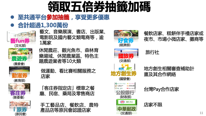 強推五倍券各部會都受惠