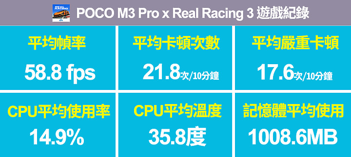 POCO M3 Pro 5G上市小試/ 5G手機價格破壞者 平價享用UP網速