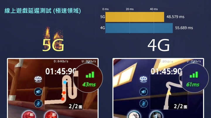 5G vs 4G 日常上網全面對比評測 | 普通消費者升級5G是否有感?