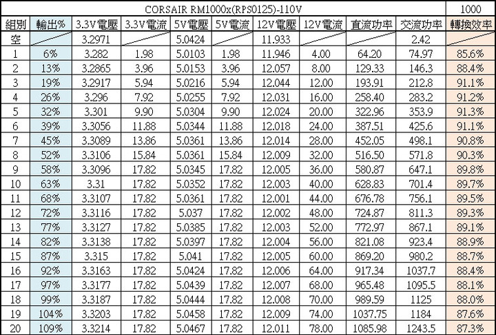 Corsair RM1000X 1000W金牌全模組化電源開箱