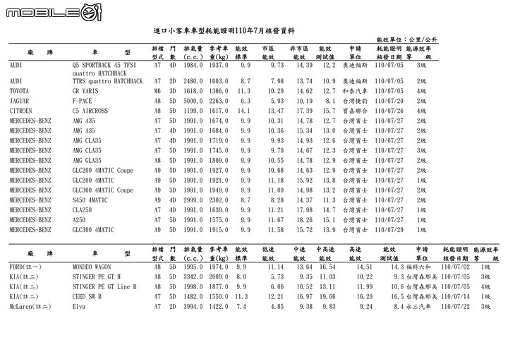 點我看大圖 【國內新訊】能源局七月份油耗測試出爐,Fit汽油版、Ceed Sportswagon成績揭曉,Mondeo Wagon柴油現身!