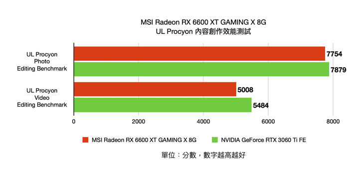 AMD Radeon RX6600XT 顯示卡開箱實測 1080p 非光追輕鬆裝機選擇