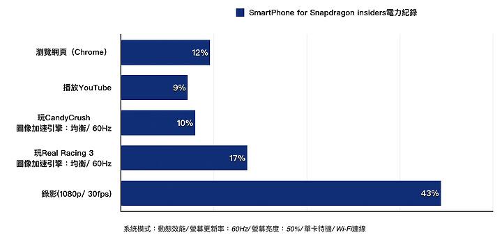 高通Snapdragon Insiders手機試用/ 展示性能 但帶來哪些有所取捨的表現?