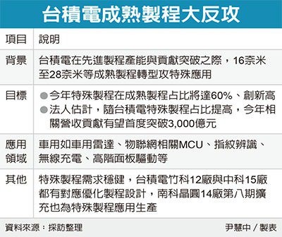 台積成熟製程 大反攻