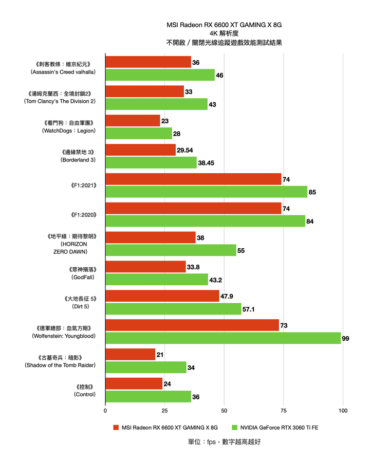 AMD Radeon RX6600XT 顯示卡開箱實測 1080p 非光追輕鬆裝機選擇