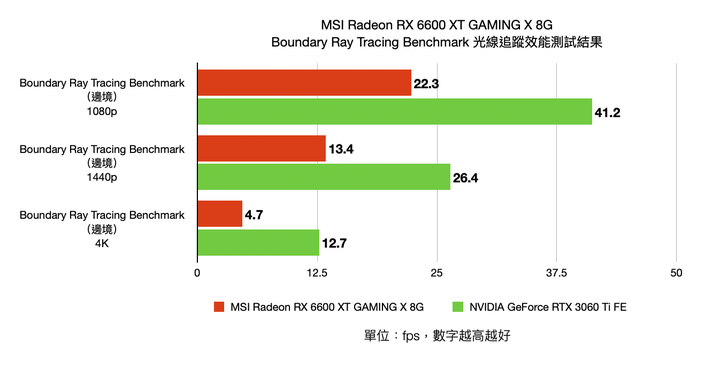 AMD Radeon RX6600XT 顯示卡開箱實測 1080p 非光追輕鬆裝機選擇