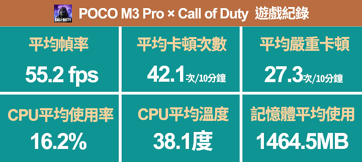 POCO M3 Pro 5G上市小試/ 5G手機價格破壞者 平價享用UP網速