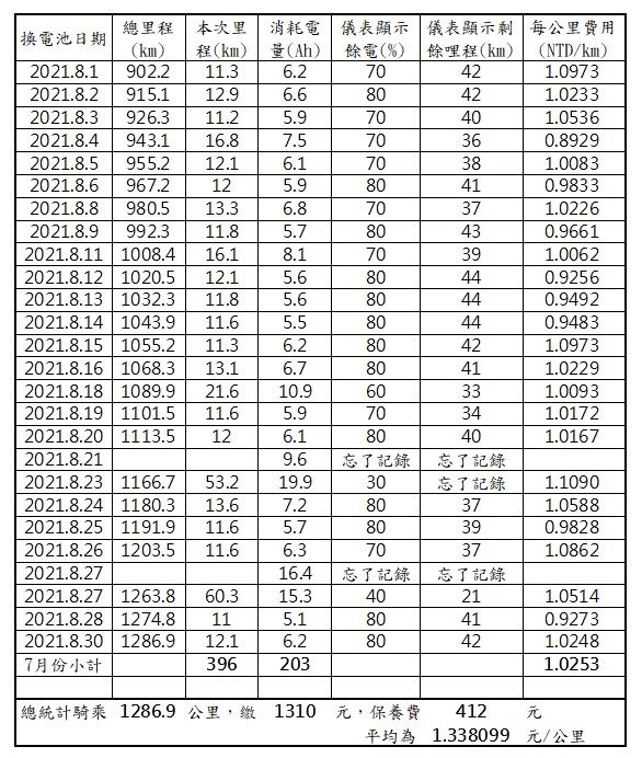 [2023/06更新]ionex i-one 兩年騎乘電量記錄分享