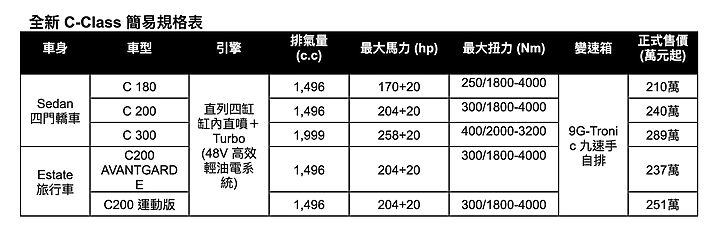 【賞實車】大改款Mercedes-Benz C-Class實車更漂亮,C180房車自210萬元起!