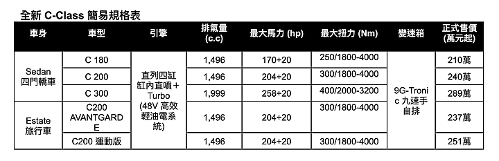 【賞實車】大改款Mercedes-Benz C-Class實車更漂亮，C180房車自210萬元起！