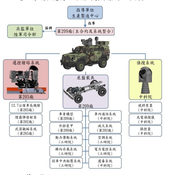 台灣國軍研發輕型裝甲輪車「鐵騎專案」，最早今年底面世取代悍馬車