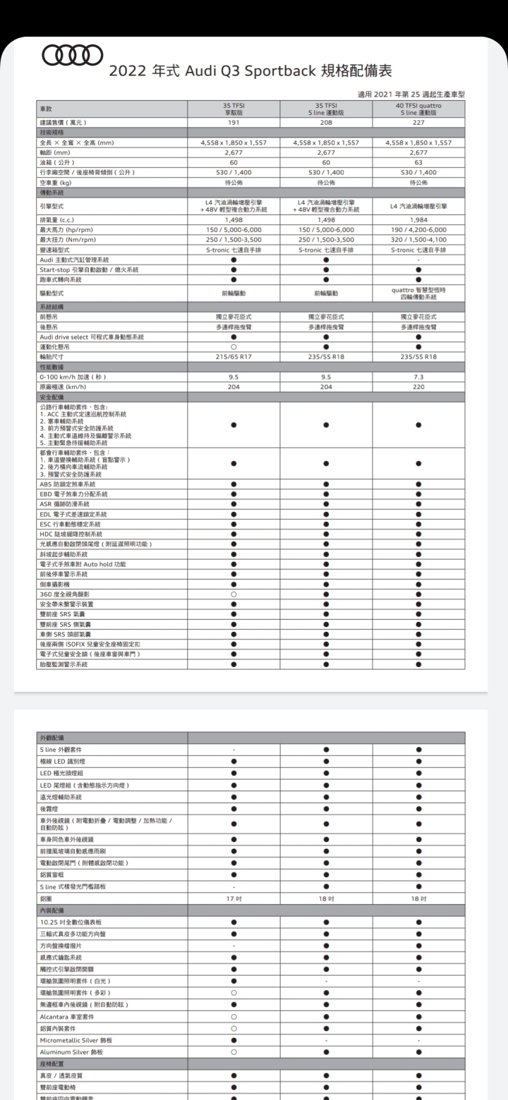 Q3sportback絕美跑旅，更新追加40TFSI 227萬