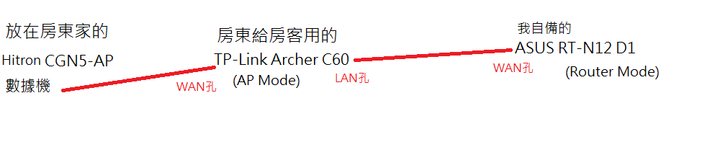 自己的無線路由器跟房東的Cable Modem有衝突到