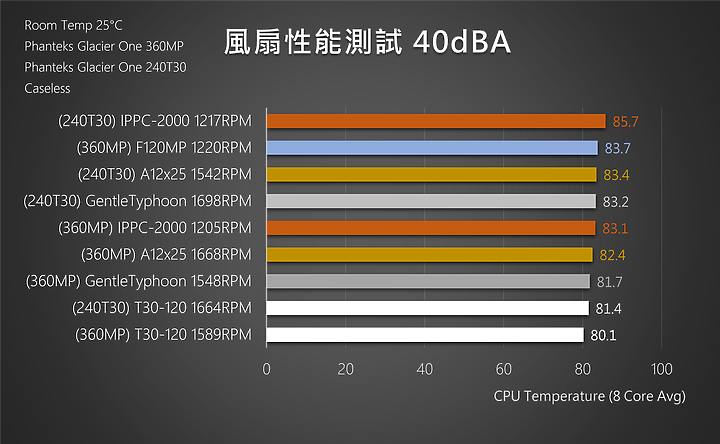 點我看大圖 高性能新選擇PHANTEKS GLACIER ONE 240T30 & T30-120高壓扇開箱測試
