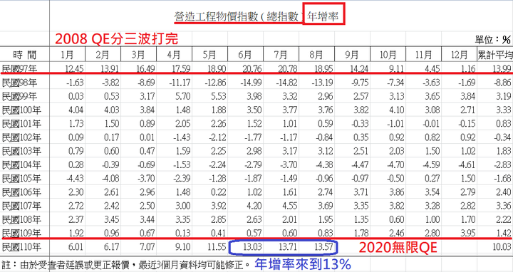 為什麼全台營造業大缺工? 營造物價指數創近13年新高