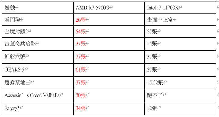 Core i7-11700 vs AMD R5-5700G 完全對決