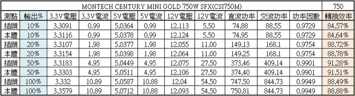 MONTECH CENTURY MINI GOLD 750W金牌SFX全模組化電源開箱
