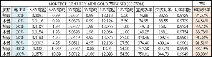 MONTECH CENTURY MINI GOLD 750W金牌SFX全模組化電源開箱