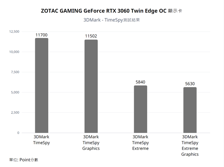 ZOTAC Gaming GeForce RTX 3060 Twin Edge OC 12GB 開箱實測，高CP的入門光追顯卡
