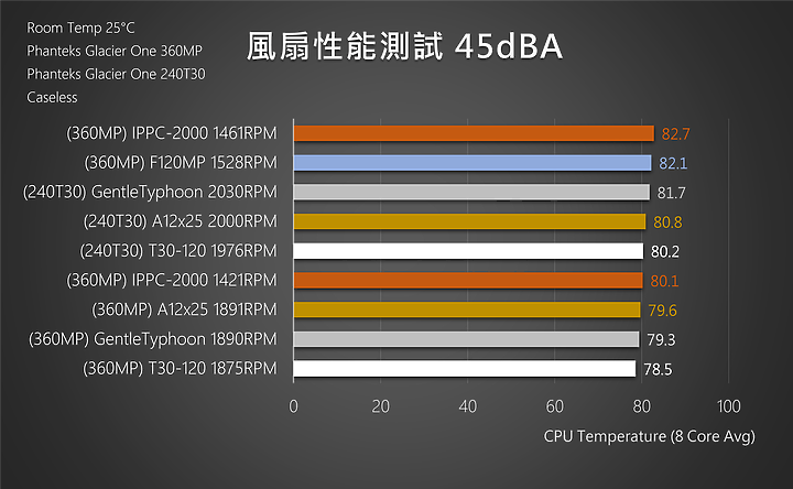 點我看大圖 高性能新選擇PHANTEKS GLACIER ONE 240T30 & T30-120高壓扇開箱測試