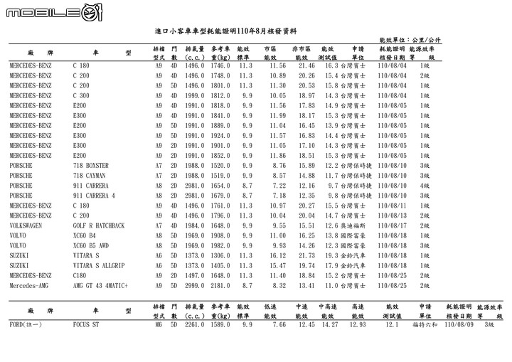 【國內新訊】能源局八月份油耗測試出爐,大改款C-Class、Focus ST手排、Vitara油電等車現身!