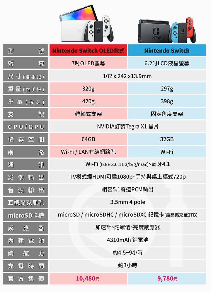 Nintendo Switch OLED 搶先玩｜小改款推砌出更沉浸的遊玩體驗！