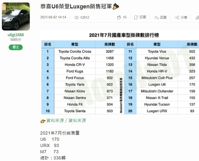 恭喜URX榮登Luxgen銷售冠軍 🎉
