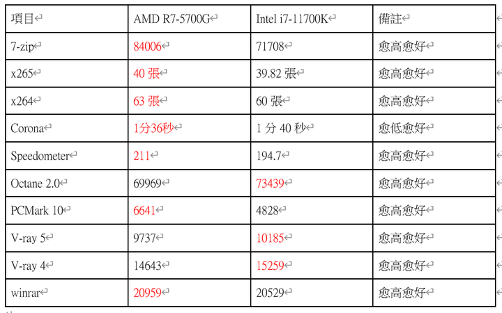 Core i7-11700 vs AMD R5-5700G 完全對決