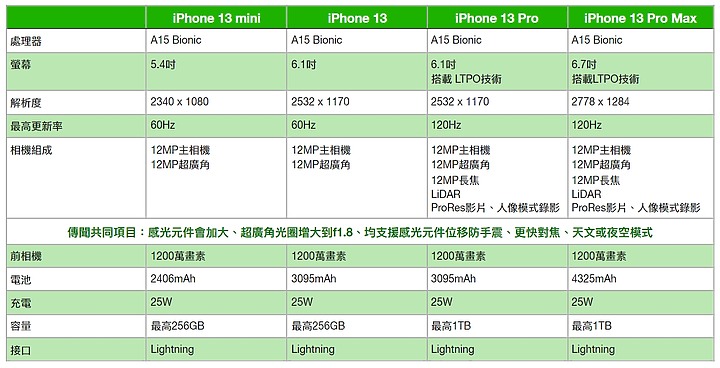 一篇整理iPhone 13傳聞:瀏海變小、120Hz螢幕、電池變大之外 想要的TouchID會不會回來?