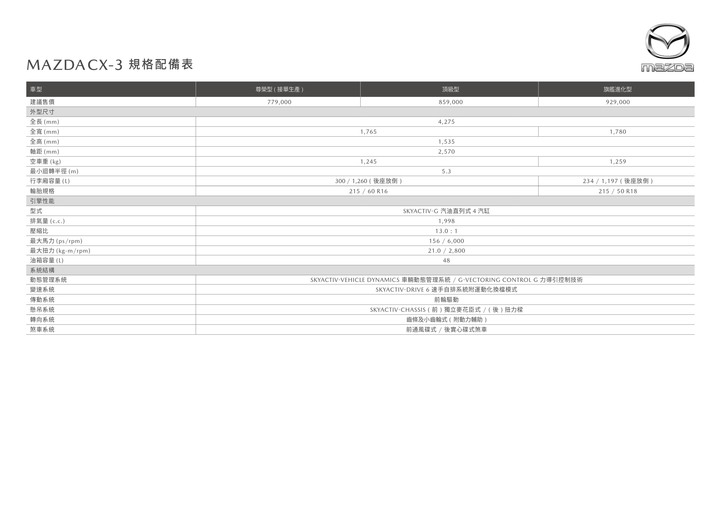 【國內新訊】Mazda推出2022年式CX-3,售價調整、新增配備建議售價77.9萬元起!