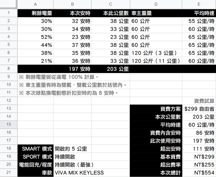 VIVA MIX 親身試算安時費用與里程圖表