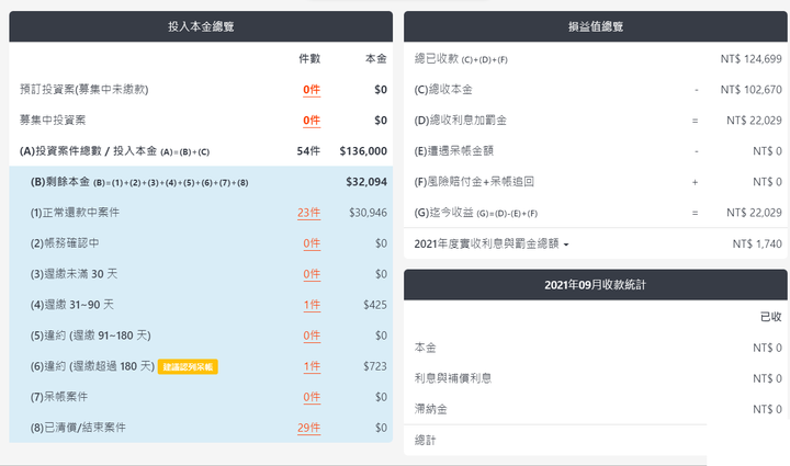 LNB信用市集投資狀態