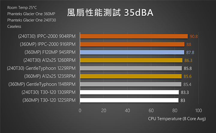 點我看大圖 高性能新選擇PHANTEKS GLACIER ONE 240T30 & T30-120高壓扇開箱測試