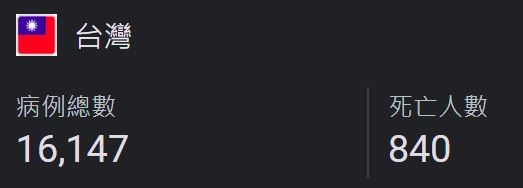 塔綠斑整天吹噓的台灣防疫 , 實績是.....
