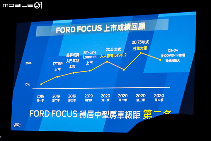 【採訪】Ford 2022 年式 Focus 加配備不加價正式上市,另有 Focus ST 6MT 驚喜登場!