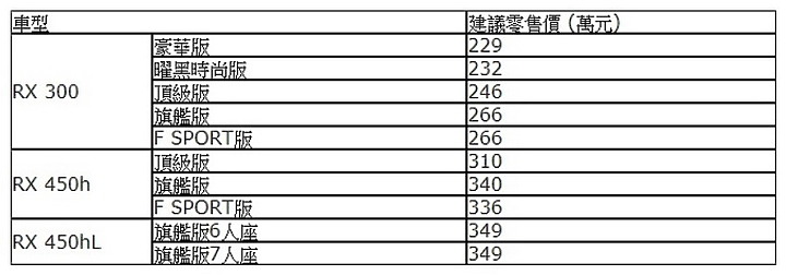 【國內新訊】Lexus RX 22 年式升級標配 Lexus Link 智能車載系統,另推出 RX 300「曜黑時尚版」!