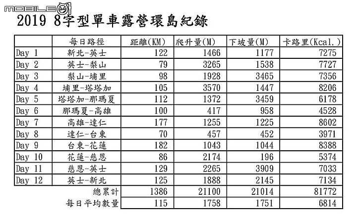 2019年8字型單車露營環島