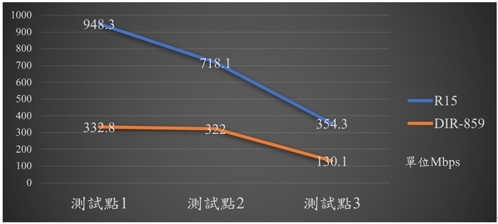 D-Link R15 Wi-Fi 6 AX Mesh未來科技AI路由器