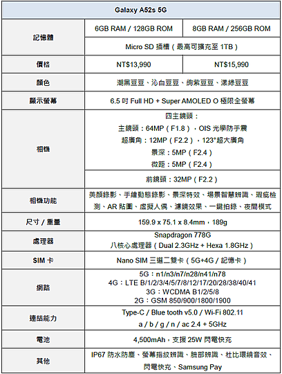三星Galaxy A52s 5G登場!防水機換心高通S778G!