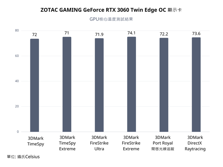 ZOTAC Gaming GeForce RTX 3060 Twin Edge OC 12GB 開箱實測，高CP的入門光追顯卡