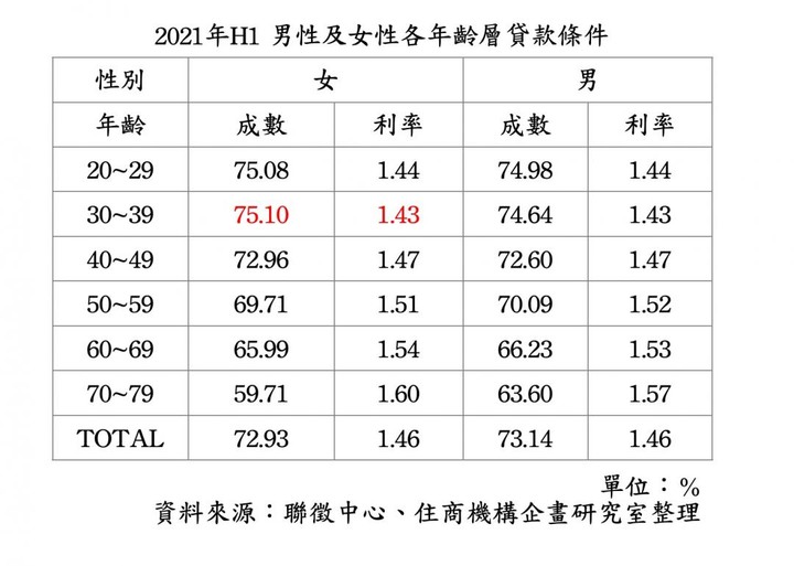 你買房了嗎?上半年房貸成數創10年新高 銀行最愛輕熟女